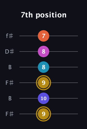 D♯ Augmented 7th Flat 5th guitar tab — 7th position (9 10 9 8 8 7) in Open A Tuning (EAEAC♯E) · Capo 2