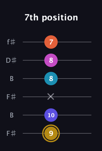 D♯ Augmented 7th Flat 5th guitar tab — 7th position (9 10 x 8 8 7) in Open A Tuning (EAEAC♯E) · Capo 2