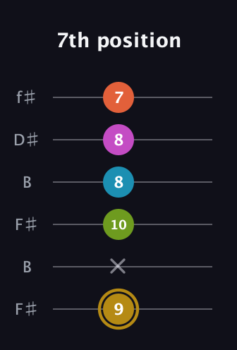 D♯ Augmented 7th Flat 9th guitar tab — 7th position (9 x 10 8 8 7) in Open A Tuning (EAEAC♯E) · Capo 2