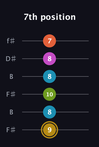 D♯ Augmented 7th Flat 9th guitar tab — 7th position (9 8 10 8 8 7) in Open A Tuning (EAEAC♯E) · Capo 2