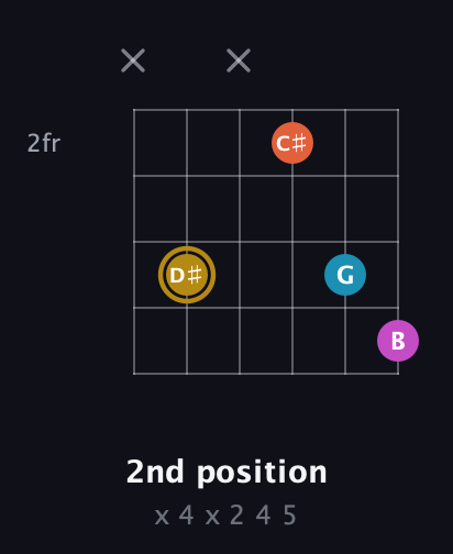 D♯ Augmented 7th Sharp 13th guitar chord — 2nd position (x 4 x 2 4 5) fretboard diagram in Open A Tuning (EAEAC♯E) · Capo 2