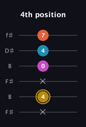 D♯ Augmented 7th Sharp 13th guitar tab — 4th position (x 4 x 0 4 7) in Open A Tuning (EAEAC♯E) · Capo 2