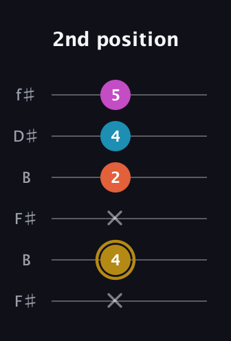 D♯ Augmented 7th guitar tab — 2nd position (x 4 x 2 4 5) in Open A Tuning (EAEAC♯E) · Capo 2