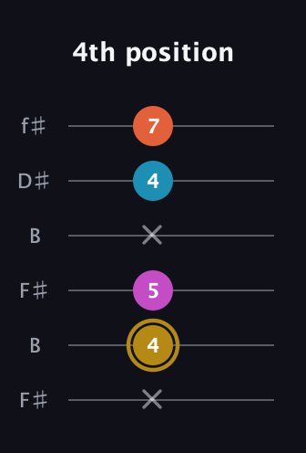 D♯ Augmented 7th guitar tab — 4th position (x 4 5 x 4 7) in Open A Tuning (EAEAC♯E) · Capo 2