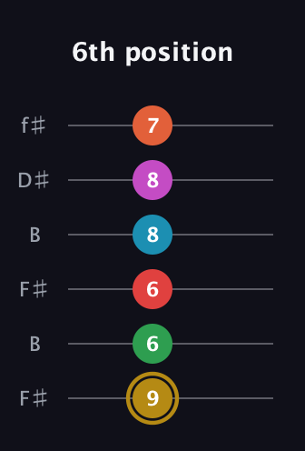 D♯ Augmented 9th Added 13th guitar tab — 6th position (9 6 6 8 8 7) in Open A Tuning (EAEAC♯E) · Capo 2