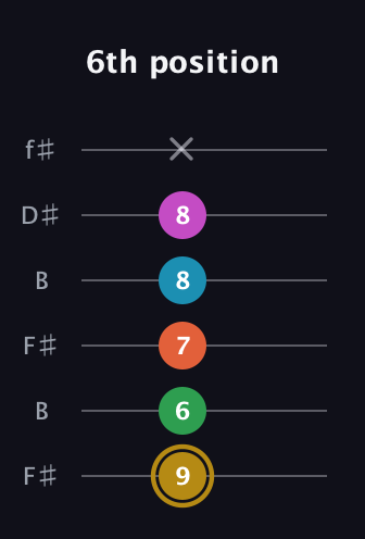 D♯ Augmented 9th Added 2nd guitar tab — 6th position (9 6 7 8 8 x) in Open A Tuning (EAEAC♯E) · Capo 2