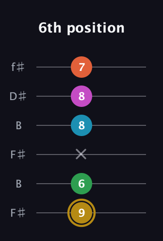 D♯ Augmented 9th Added 2nd guitar tab — 6th position (9 6 x 8 8 7) in Open A Tuning (EAEAC♯E) · Capo 2