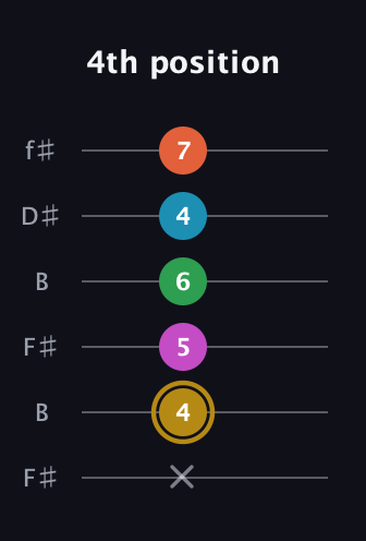 D♯ Augmented 9th Flat 13th guitar tab — 4th position (x 4 5 6 4 7) in Open A Tuning (EAEAC♯E) · Capo 2