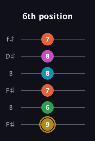 D♯ Augmented 9th Flat 13th guitar tab — 6th position (9 6 7 8 8 7) in Open A Tuning (EAEAC♯E) · Capo 2