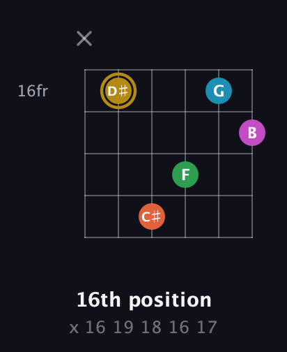 D♯ Augmented 9th Sharp 13th guitar chord — 16th position (x 16 19 18 16 17) fretboard diagram in Open A Tuning (EAEAC♯E) · Capo 2