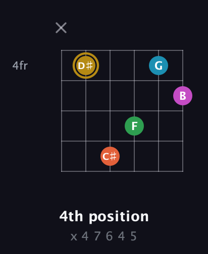 D♯ Augmented 9th Sharp 13th guitar chord — 4th position (x 4 7 6 4 5) fretboard diagram in Open A Tuning (EAEAC♯E) · Capo 2