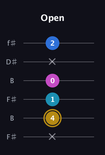 D♯ Augmented Added 11th guitar tab — Open (x 4 1 0 x 2) in Open A Tuning (EAEAC♯E) · Capo 2