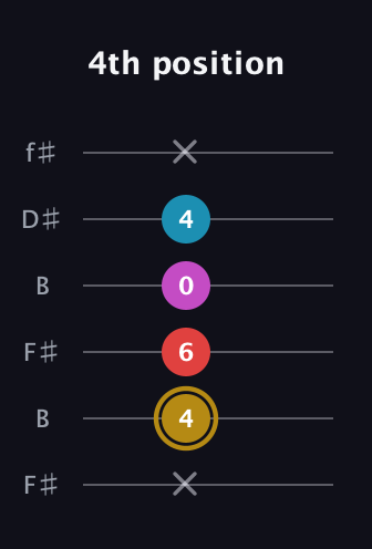 D♯ Augmented Added 13th guitar tab — 4th position (x 4 6 0 4 x) in Open A Tuning (EAEAC♯E) · Capo 2