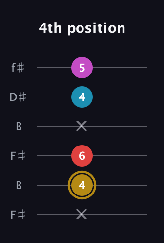 D♯ Augmented Added 13th guitar tab — 4th position (x 4 6 x 4 5) in Open A Tuning (EAEAC♯E) · Capo 2