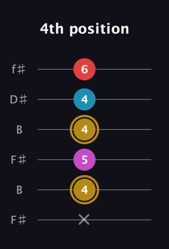 D♯ Augmented Added 13th guitar tab — 4th position (x 4 5 4 4 6) in Open A Tuning (EAEAC♯E) · Capo 2