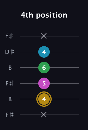 D♯ Augmented Added 2nd guitar tab — 4th position (x 4 5 6 4 x) in Open A Tuning (EAEAC♯E) · Capo 2