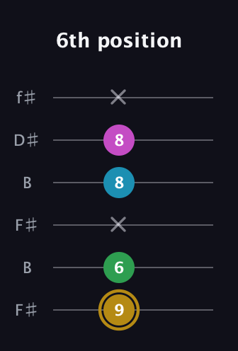 D♯ Augmented Added 2nd guitar tab — 6th position (9 6 x 8 8 x) in Open A Tuning (EAEAC♯E) · Capo 2