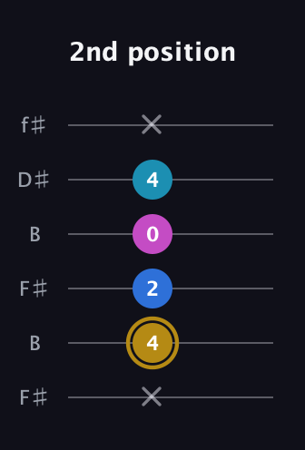 D♯ Augmented Added 4th guitar tab — 2nd position (x 4 2 0 4 x) in Open A Tuning (EAEAC♯E) · Capo 2