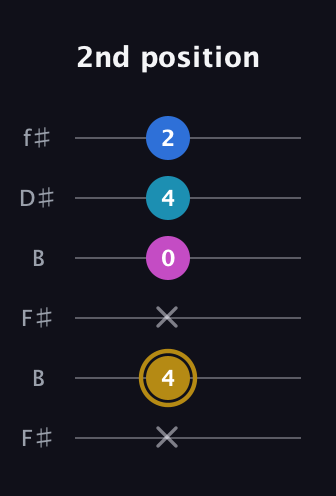 D♯ Augmented Added 4th guitar tab — 2nd position (x 4 x 0 4 2) in Open A Tuning (EAEAC♯E) · Capo 2