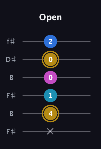 D♯ Augmented Added 4th guitar tab — Open (x 4 1 0 0 2) in Open A Tuning (EAEAC♯E) · Capo 2