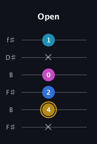 D♯ Augmented Added 4th guitar tab — Open (x 4 2 0 x 1) in Open A Tuning (EAEAC♯E) · Capo 2