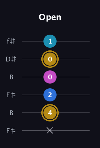 D♯ Augmented Added 4th guitar tab — Open (x 4 2 0 0 1) in Open A Tuning (EAEAC♯E) · Capo 2