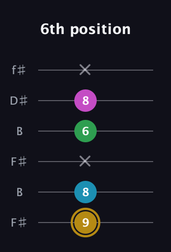 D♯ Augmented Added 9th guitar tab — 6th position (9 8 x 6 8 x) in Open A Tuning (EAEAC♯E) · Capo 2