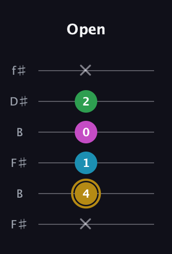 D♯ Augmented Added 9th guitar tab — Open (x 4 1 0 2 x) in Open A Tuning (EAEAC♯E) · Capo 2