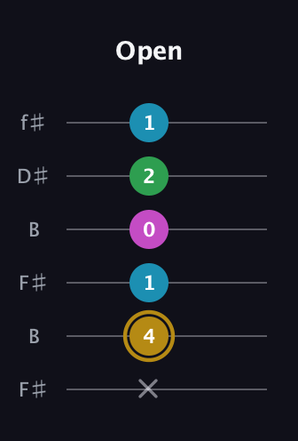 D♯ Augmented Added 9th guitar tab — Open (x 4 1 0 2 1) in Open A Tuning (EAEAC♯E) · Capo 2