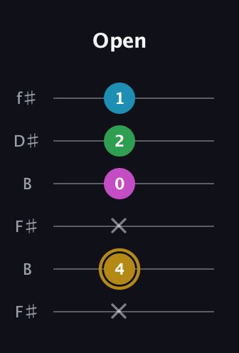 D♯ Augmented Added 9th guitar tab — Open (x 4 x 0 2 1) in Open A Tuning (EAEAC♯E) · Capo 2