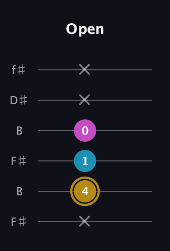 D♯ Augmented Flat 13th guitar tab — Open (x 4 1 0 x x) in Open A Tuning (EAEAC♯E) · Capo 2