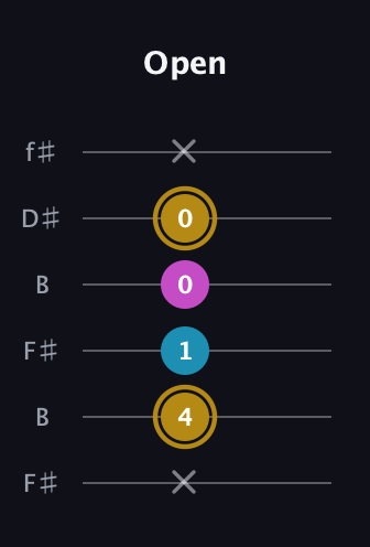 D♯ Augmented Flat 13th guitar tab — Open (x 4 1 0 0 x) in Open A Tuning (EAEAC♯E) · Capo 2
