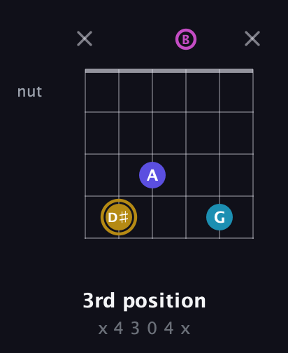 D♯ Augmented Flat 5th guitar chord — 3rd position (x 4 3 0 4 x) fretboard diagram in Open A Tuning (EAEAC♯E) · Capo 2