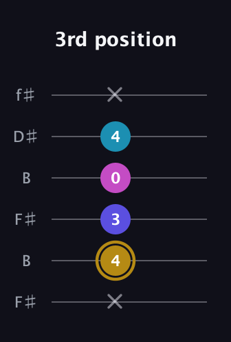 D♯ Augmented Flat 5th guitar tab — 3rd position (x 4 3 0 4 x) in Open A Tuning (EAEAC♯E) · Capo 2