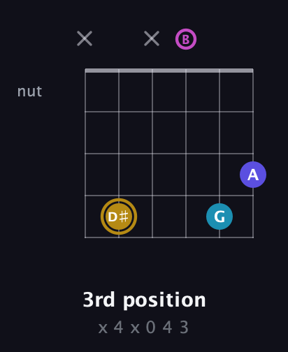 D♯ Augmented Flat 5th guitar chord — 3rd position (x 4 x 0 4 3) fretboard diagram in Open A Tuning (EAEAC♯E) · Capo 2