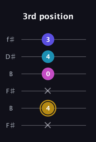 D♯ Augmented Flat 5th guitar tab — 3rd position (x 4 x 0 4 3) in Open A Tuning (EAEAC♯E) · Capo 2