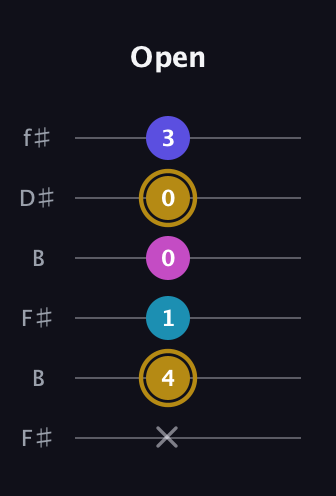 D♯ Augmented Flat 5th guitar tab — Open (x 4 1 0 0 3) in Open A Tuning (EAEAC♯E) · Capo 2