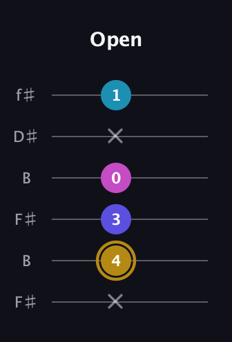 D♯ Augmented Flat 5th guitar tab — Open (x 4 3 0 x 1) in Open A Tuning (EAEAC♯E) · Capo 2
