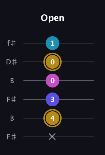 D♯ Augmented Flat 5th guitar tab — Open (x 4 3 0 0 1) in Open A Tuning (EAEAC♯E) · Capo 2
