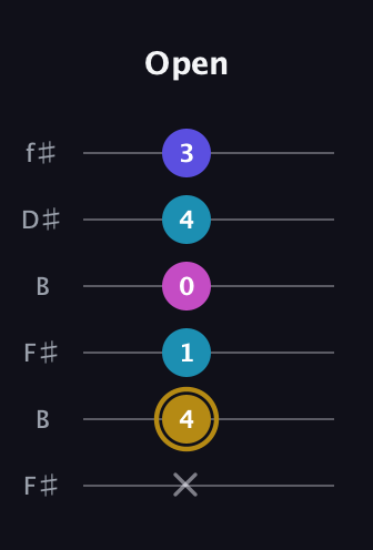 D♯ Augmented Flat 5th guitar tab — Open (x 4 1 0 4 3) in Open A Tuning (EAEAC♯E) · Capo 2