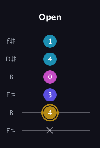 D♯ Augmented Flat 5th guitar tab — Open (x 4 3 0 4 1) in Open A Tuning (EAEAC♯E) · Capo 2