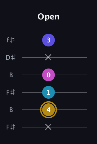 D♯ Augmented Flat 5th guitar tab — Open (x 4 1 0 x 3) in Open A Tuning (EAEAC♯E) · Capo 2