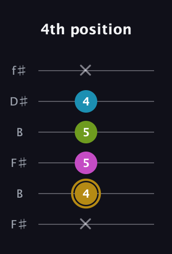 D♯ Augmented Flat 9th guitar tab — 4th position (x 4 5 5 4 x) in Open A Tuning (EAEAC♯E) · Capo 2