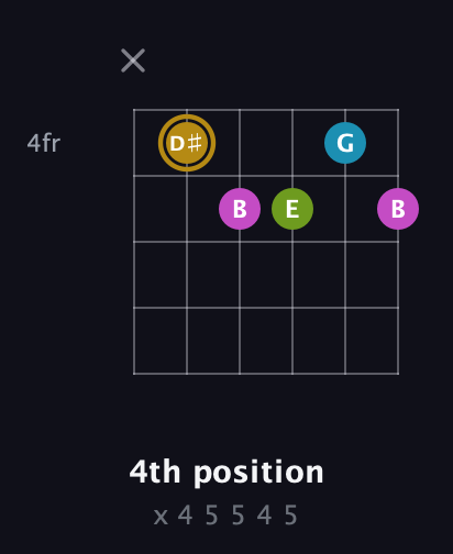 D♯ Augmented Flat 9th guitar chord — 4th position (x 4 5 5 4 5) fretboard diagram in Open A Tuning (EAEAC♯E) · Capo 2