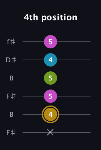D♯ Augmented Flat 9th guitar tab — 4th position (x 4 5 5 4 5) in Open A Tuning (EAEAC♯E) · Capo 2