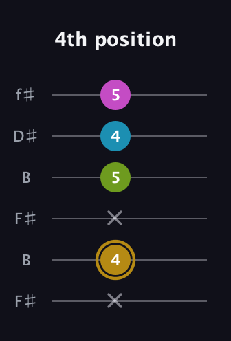 D♯ Augmented Flat 9th guitar tab — 4th position (x 4 x 5 4 5) in Open A Tuning (EAEAC♯E) · Capo 2