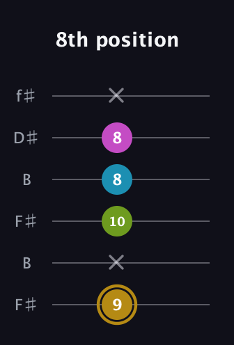 D♯ Augmented Flat 9th guitar tab — 8th position (9 x 10 8 8 x) in Open A Tuning (EAEAC♯E) · Capo 2