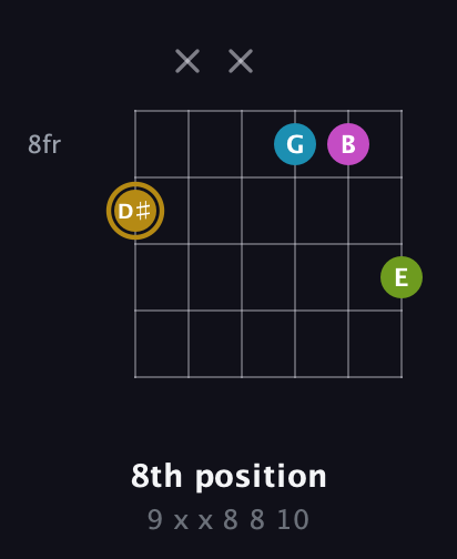 D♯ Augmented Flat 9th guitar chord — 8th position (9 x x 8 8 10) fretboard diagram in Open A Tuning (EAEAC♯E) · Capo 2