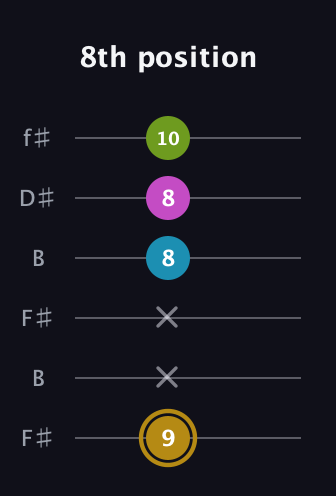 D♯ Augmented Flat 9th guitar tab — 8th position (9 x x 8 8 10) in Open A Tuning (EAEAC♯E) · Capo 2