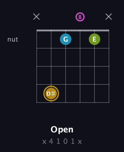 D♯ Augmented Flat 9th guitar chord — Open (x 4 1 0 1 x) fretboard diagram in Open A Tuning (EAEAC♯E) · Capo 2